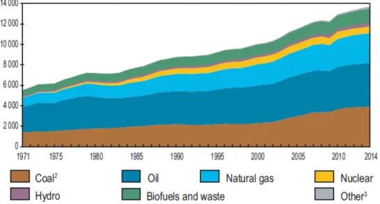 Figura 1.1: Consumo Energético Mundial entre 1971 e 2014.