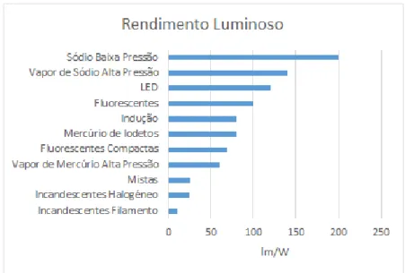 Figura 3.16: Comparação entre o rendimento dos diferentes tipos de lâmpadas