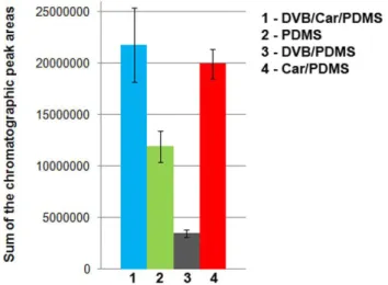 Figure 1. Effect of different polymeric fiber coatings on the total peak  area on the chromatogram.