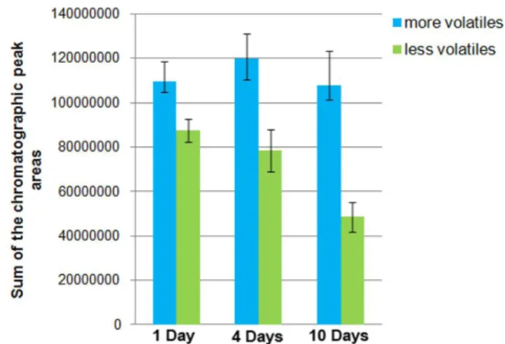 Figure 5. Bar graph representing the sum of the chromatographic peak  areas of compounds extracted from pineapple fruit samples stored in  a refrigerator (4 °C).