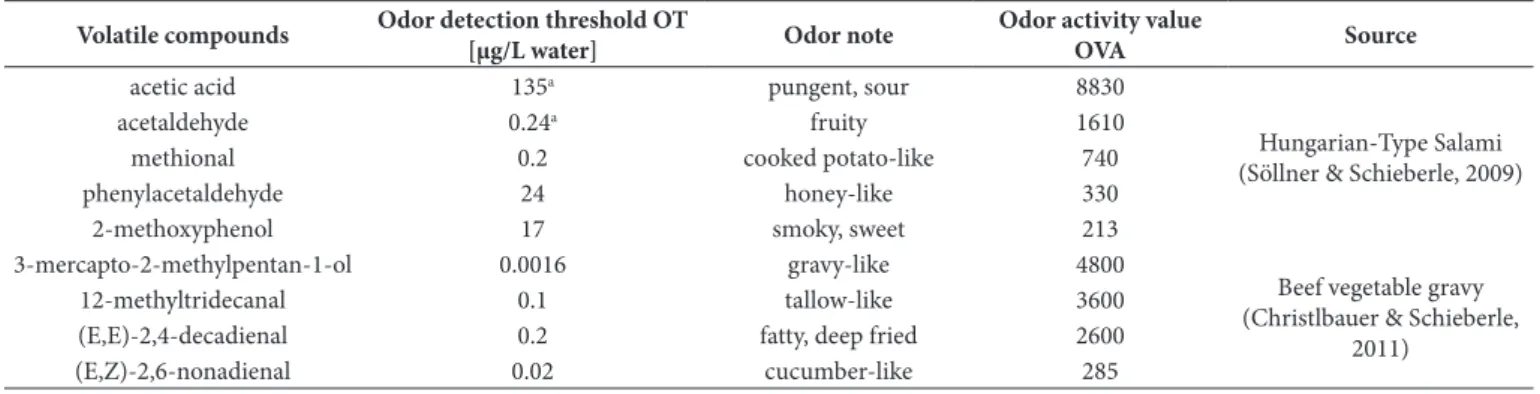 Table 1. Ddor detection thresholds, flavor notes and odor activity values of selected volatile compounds.