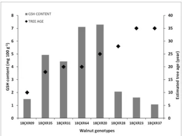 Table 2. Correlation between antioxidant content and antioxidant activity.