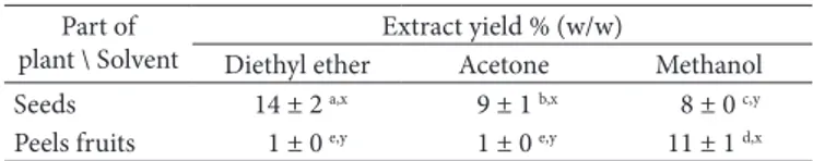 Table 2. Total phenolic, total flavonoid, flavonols, condensed tannins, and carotenoids contents in the different solvents extract of seeds and  peels fruits extracts of E