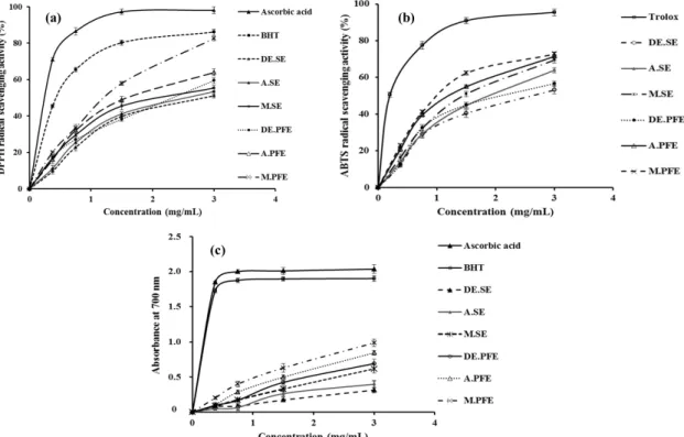 Figure 1. The antioxidant activities of extracts of E. elaterium. DPPH radical scavenging activity (a), ABTS radical scavenging activity (b) and  reducing power assay (c)