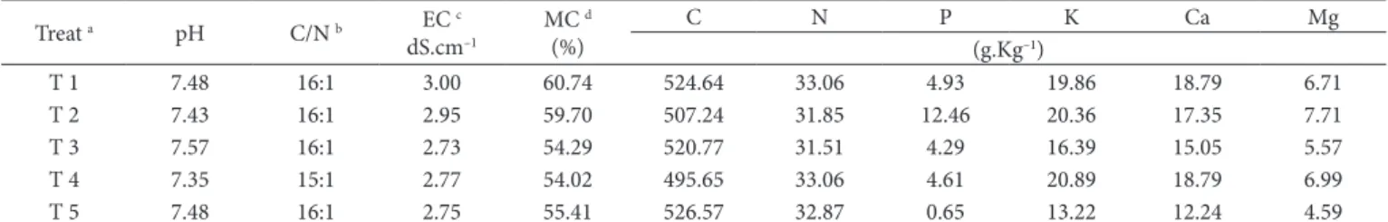 Table 1. Physicochemical characterization of the composts used for growth performance experiments.