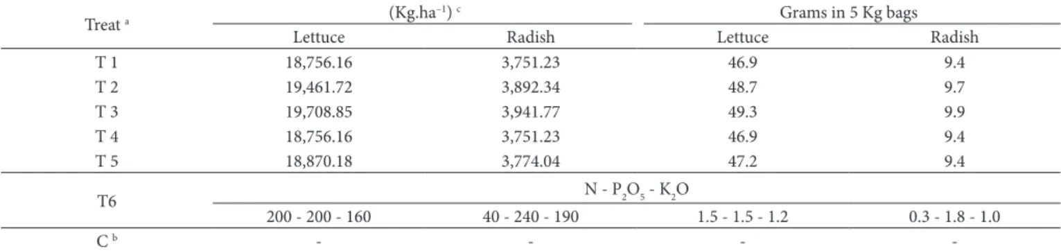 Table 2. Recommended amounts of chemical fertilizers (T6) and composted flotation sludge (T1-T5)