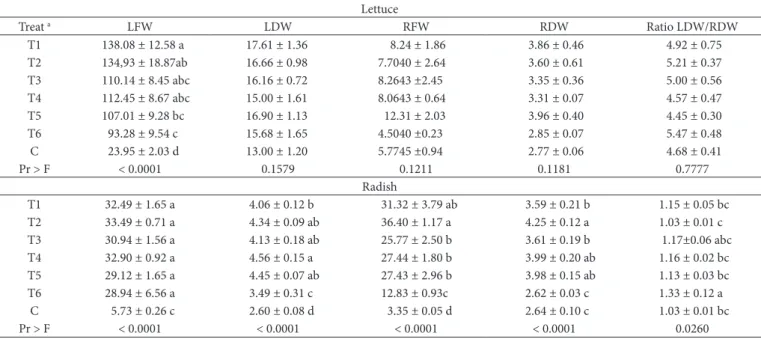 Table 5. Physicochemical characterization and residual concentrations of macronutrients in the soil after cultivation with lettuce and radish.