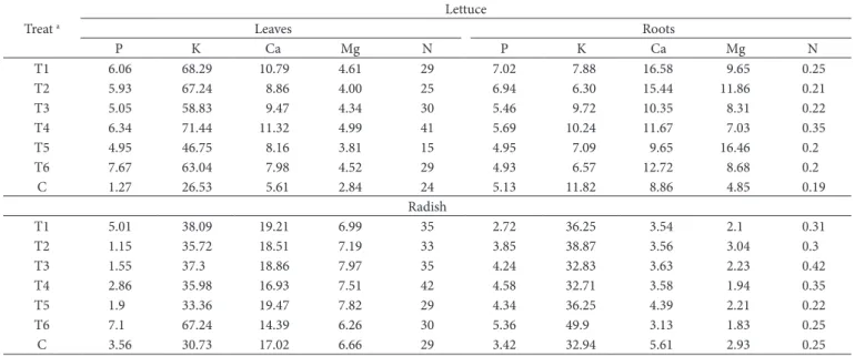 Figure 1. Root diameter of radish plants cultivated in different treatments; 