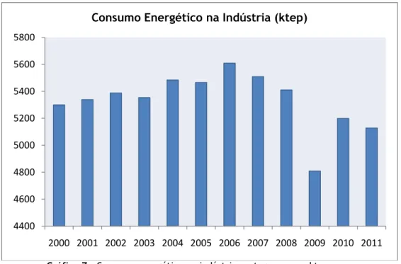 Gráfico 7 - Consumo energético na indústria portuguesa, em ktep 