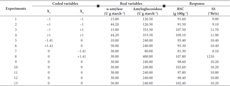 Table 2. Matrix for the Central Composite Rotational Design (CCRD) planning and average conversion value in reducing sugars and soluble  solids content of the enzymatic hydrolysis of cassava peel.