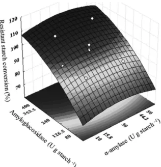 Figure 2. Response surface graph of the solids soluble (SS) content as  a function of the concentration of α-amylase and amyloglucosidase for  the enzymatic hydrolysis of cassava peel.