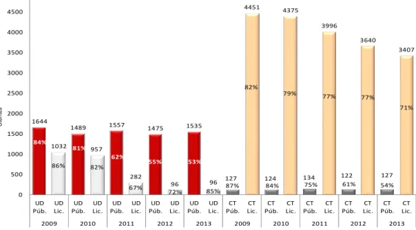 Figura 27 - Utentes em Tratamento em Unidade de Desabituação e Comunidade Terapêutica,  segundo o Ano: Total e % por problemas de uso de drogas*  