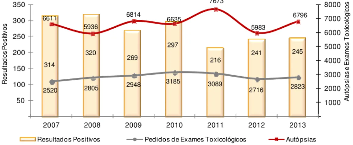 Figura 40 – Autópsias, Exames Toxicológicos e Resultados Positivos Post-mortem, segundo o Ano 