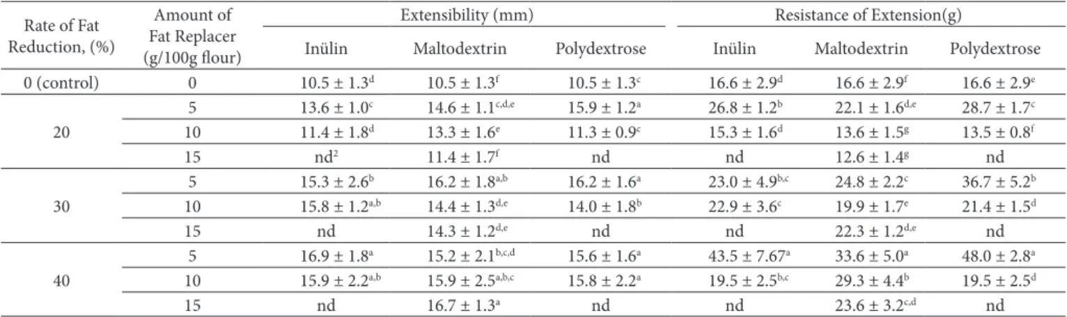 Table 4. Effects of fat replacement on sensory characteristics of pogaca 1 . Fat  replacer Rate of  Reduced  Fat (%) Amount of   Fat Replacer  (g/100 g flour) Appearance Internal   cross-sectional view