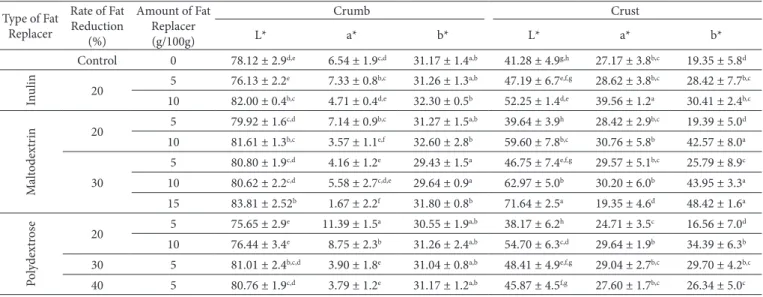 Table 6. Effects of fat replacement on crust and crumb colour of pogaca 1 . Type of Fat  Replacer Rate of Fat Reduction  (%) Amount of Fat Replacer(g/100g) Crumb CrustL*a*b*L*a* b*