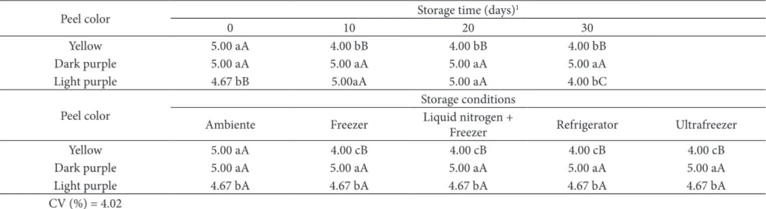 Table 2. Passion fruit pulp color from fruit with different peel color in function of storage time and different storage temperatures.