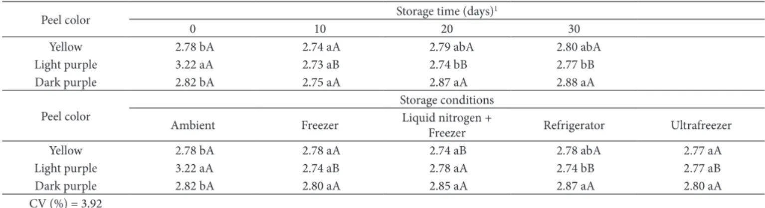 Table 3. Evatuation of the pH of passion fruit pulp with different peel colors in function of storage time and different storage temperatures.