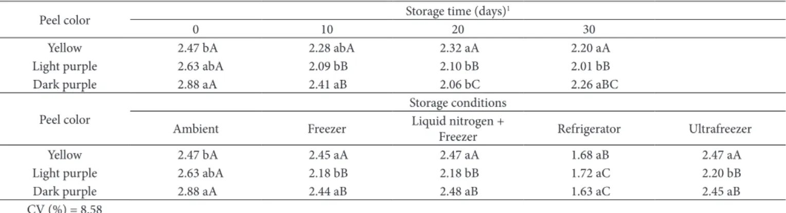 Table 6. Evatuation of the ratio (SS/TA) of passion fruit pulp with different peel colors in function of storage time and different storage temperatures.