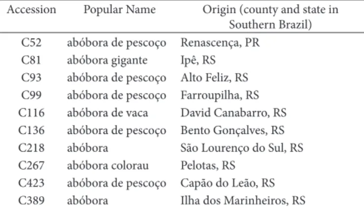Table 1. Cucurbita moschata accessions belonging to the Genebank  of Cucurbitaceae from Embrapa Temperate Agriculture characterized  regarding the bioactive compounds and minerals