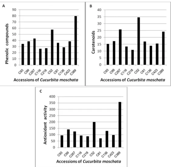 Figure 1. Bioactive compounds and antioxidant activity in accessions of Cucurbita moschata from the Genebank of Cucurbitaceae from Embrapa  Temperate Agriculture, Pelotas (RS), Brazil