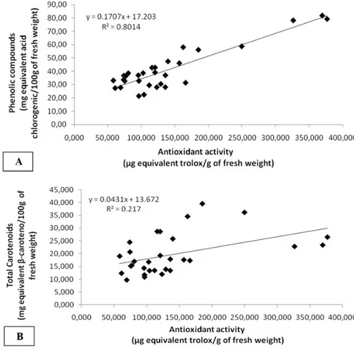 Figure 3. Correlation between bioactive compounds and accessions of Cucurbita moschata