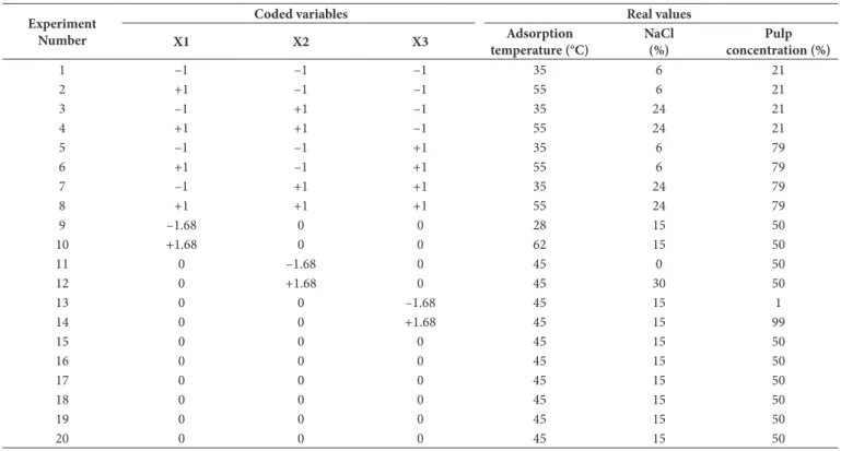 Table 1 presents the central composite design matrix which shows  the coded and real values of different variables