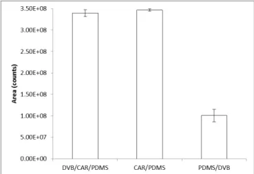 Table 2 presents data on volatile compounds identified in soursop  pulp using SPME with different fibers while Figure 2 evaluates  efficiency of different coatings on quantitative representation of  several classes of organic compounds