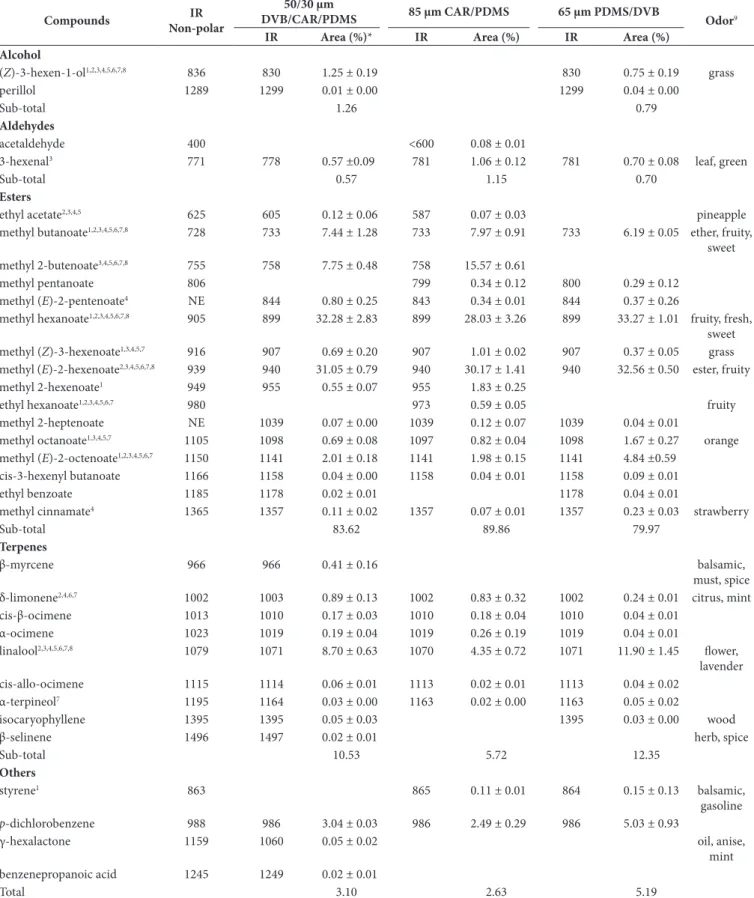 Table 2. Volatiles compounds identified in soursop pulp captured by use of different fibers in SPME and separated by GC on non-polar column