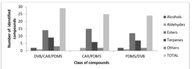 Figure 2. Number of volatile compounds of soursop of various chemical  classes according to the use of different SPME fibers.
