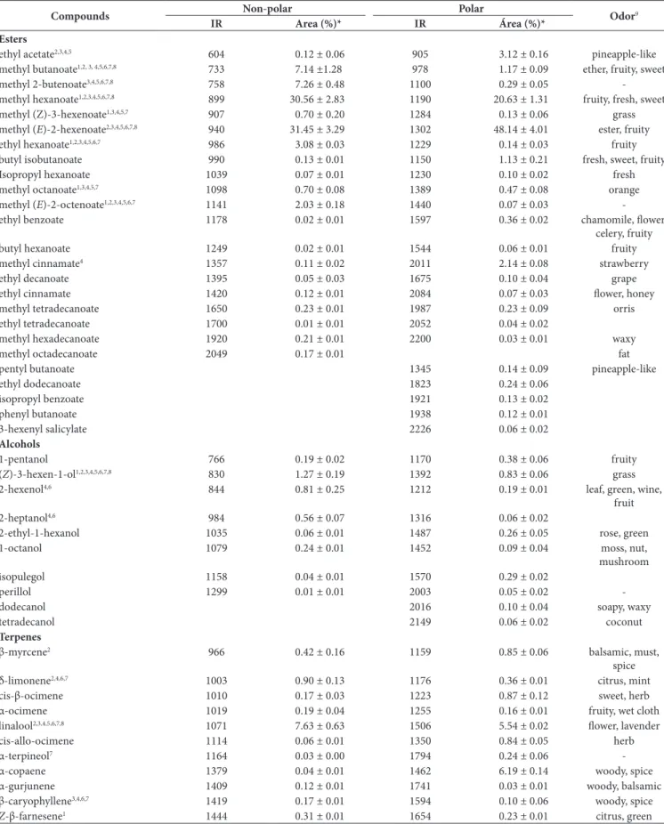 Table 4. Volatile compounds captured by SPME from soursop pulp and analyzed in GC-MS system using polar and non-polar columns.