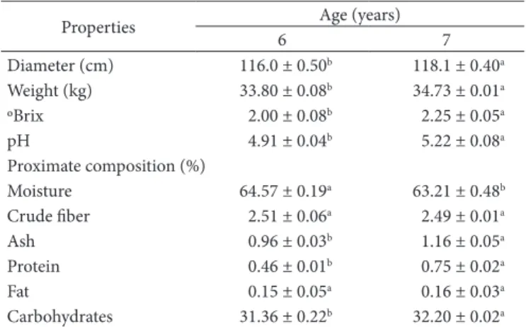 Table 2. Analysis of variance of the extraction yield of carbohydrates,  the fructan contents and the degree of polymerization.