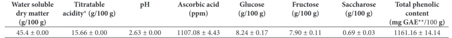 Figure 1. Antioxidant activity (µmol Trolox/mL sample) of lemon  juice concentrate. 