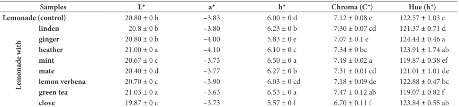 Table 6. Color values of lemonade samples**.
