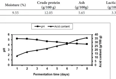 Figure 5. Change in moisture content of Tarhana depending on  fermentation.