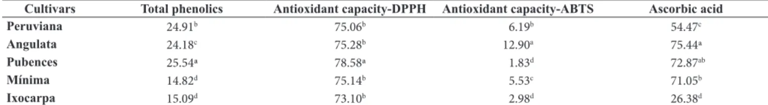 Table 2. The total phenolics, antioxidant capacity (DPPH and ABTS) and ascorbic acid in different physalis species.