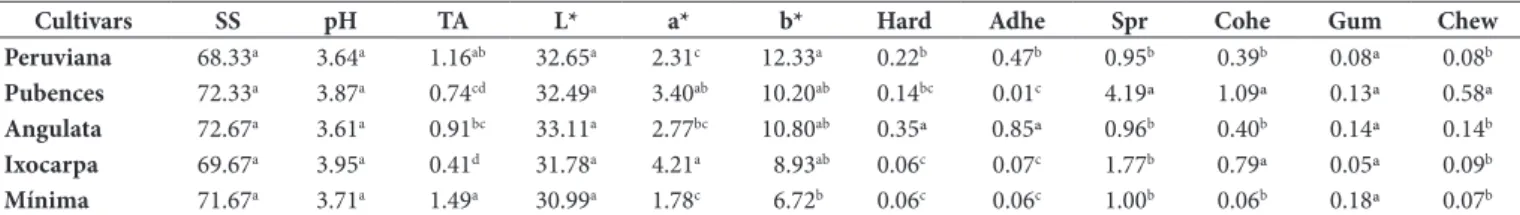 Table 4. Sensory characteristics of the physalis jellies obtained from  different species.