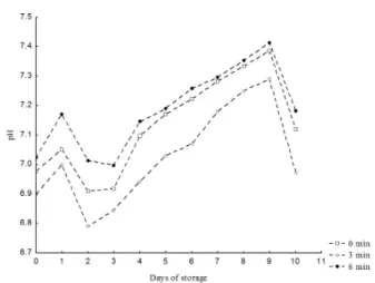 Figure 3. QIM value of Nile Tilapia subjected to hypoxia at different  times before slaughter for 10 days of storage in ice.