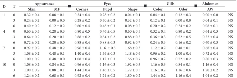 Table 2. Demerit points means of the quality attributes of the Nile tilapia fish subjected to different hypoxia times before slaughter on different  days of storage on ice by the quality index method (QIM).