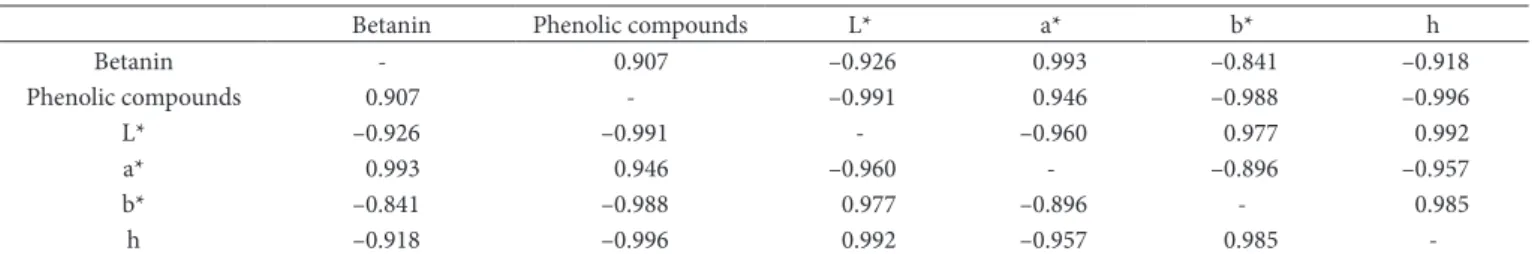 Table 3. Pearson coefficients for microcapsules produced with maltodextrin and xanthan gum by spray drying and immersed in a pH 3 solution.