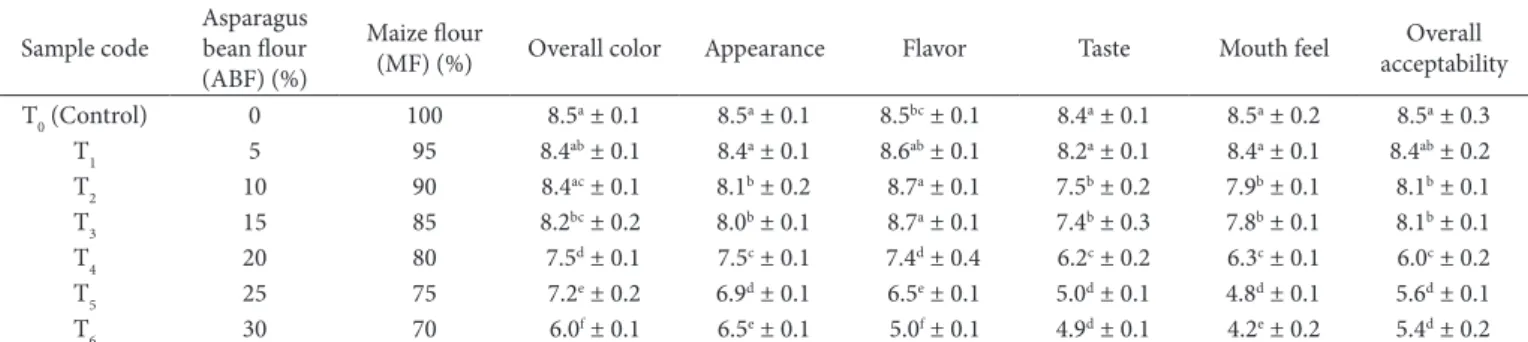 Table 1. Sensory evaluation of flat bread with different supplementation levels of Asparagus bean flour (ABF).