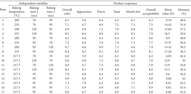 Table 1 shows the sensory score of flat breads prepared  from composite (MF: ABF) flours