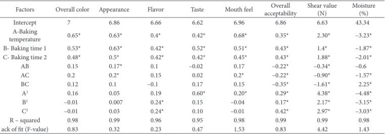 Table 3. Results of regression analysis of product responses.
