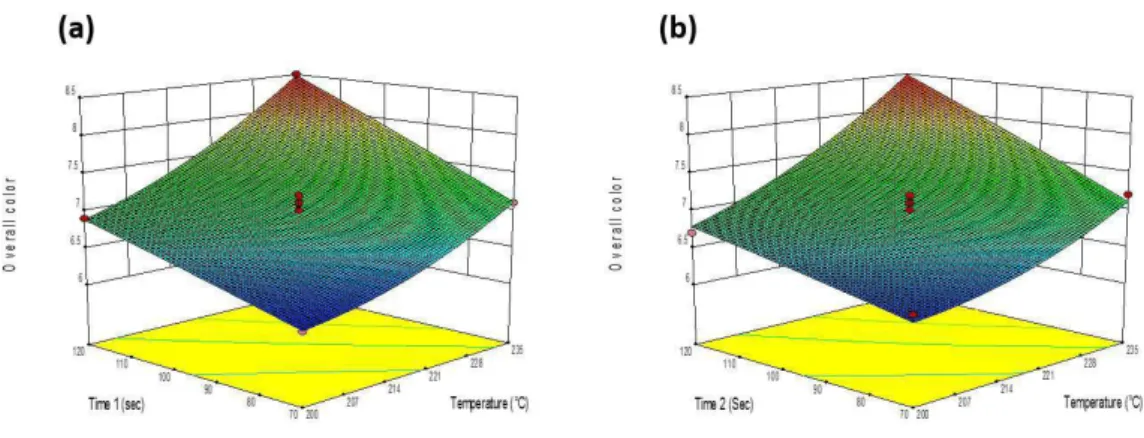 Figure 2. Response surface plot for appearance as a function of (a) baking temperature and baking time 1 (b) baking temperature and baking time 2.