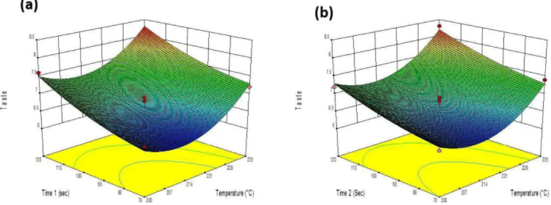 Figure 4. Response surface plot for taste as a function of (a) baking temperature and baking time 1 (b) baking temperature and baking time 2.