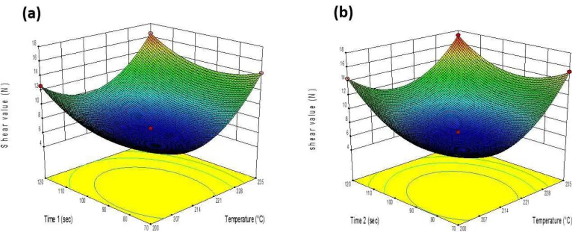 Figure 7. Response surface plot for shear value (N) as a function of (a) baking temperature and baking time 1 (b) baking temperature and baking  time 2.