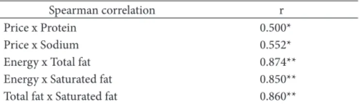 Table 1. Spearman correlation between price and nutrients in processed  fish products.