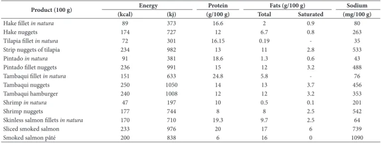 Table 2. Nutrients of in natura and processed fish products.