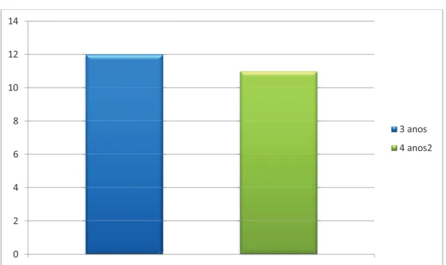 Gráfico b) Idade das Crianças  