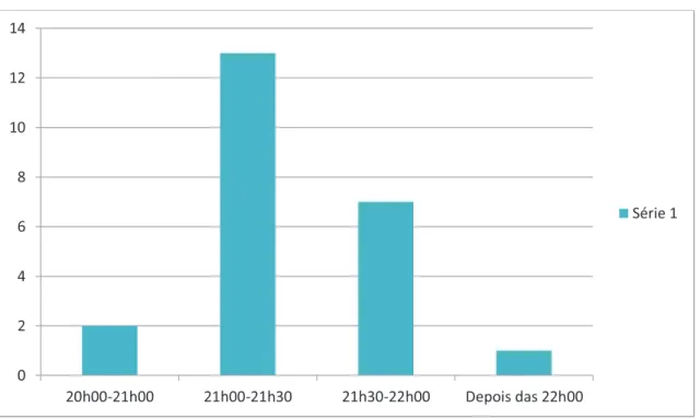 Gráfico f) Hora de deitar   