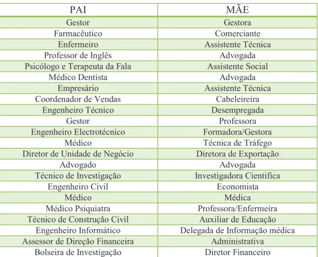 Tabela  i) Profissão dos pais 